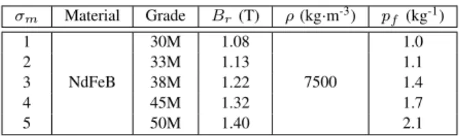 TABLE III R ESULTS OBTAINED BY SAS