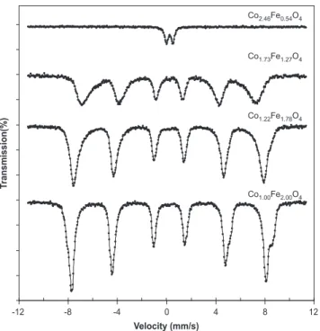 Fig. 3. M ¨ossbauer spectra measured at 5 K with an applied magnetic ﬁeld of 60 kOe for Co x Fe 3ÿx O 4 powders (1.00 r x r 2.46) quenched at 900 1C.