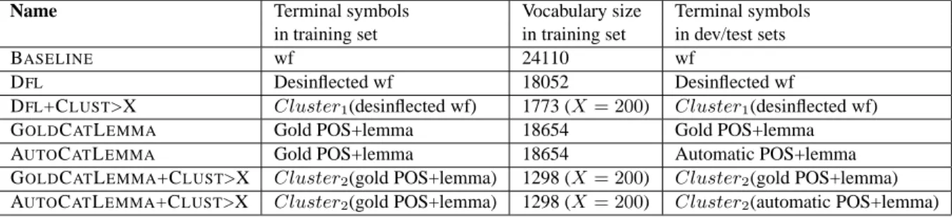Table 2: Types of terminal symbols used for training and parsing