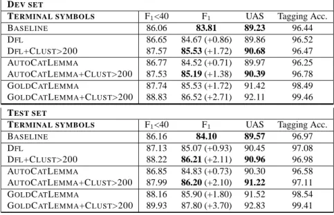 Table 3: Parsing performance on the dev set/test set when training and parsing make use of clustered terminal symbols.