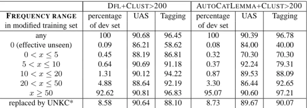 Table 5: Tagging accuracy and UAS scores for modified terminal symbols in the dev set, grouped by ranges of fre- fre-quencies in the modified training sets