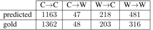 Table 6: FastSem F-measure for role selection with application of deep rewriting rule sets in isolation, for verbal triggers