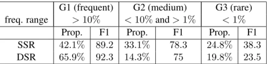 Table 8: Role selection task results on the dev set, using gold frames triggered by verbs: break-down by frequency (in the training set) of the gold syntactic path