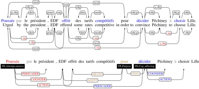Figure 1: Example of syntactic and semantic annotations for a sentence. Top: Surface and deep syn- syn-tactic representations (edges above: SSR, edges below: DSR)