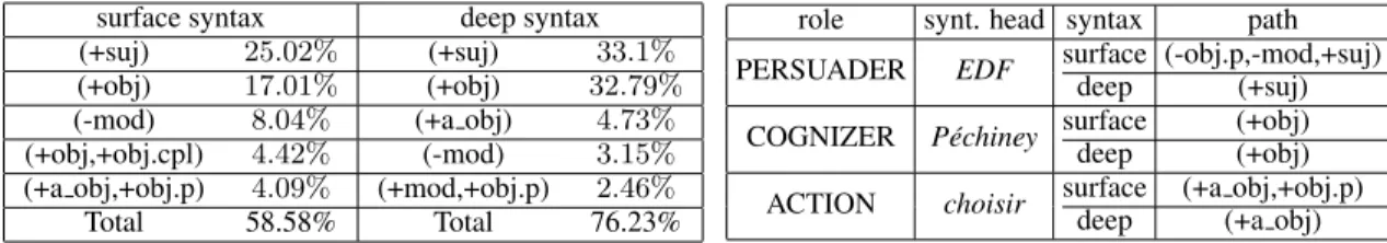 Table 2: Left: Most frequent gold syntactic paths in training corpus, when the trigger is a verb