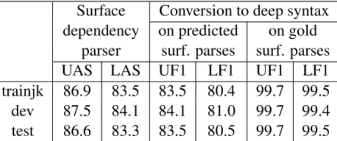 Table 3: Parsing performance. Columns 2 and 3: unlabeled and labeled attachment scores of the (surface) dependency parser