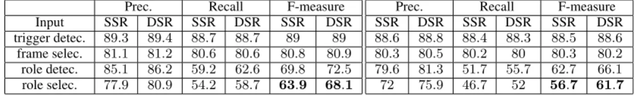 Table 4: FastSem results for all triggers, using gold (left) and predicted (right) SSR and DSR.