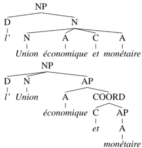 Figure 1: A NP with a compound in the original tree- tree-bank (up) changed into a regular structure with simple words in the F TB - UC (bottom).
