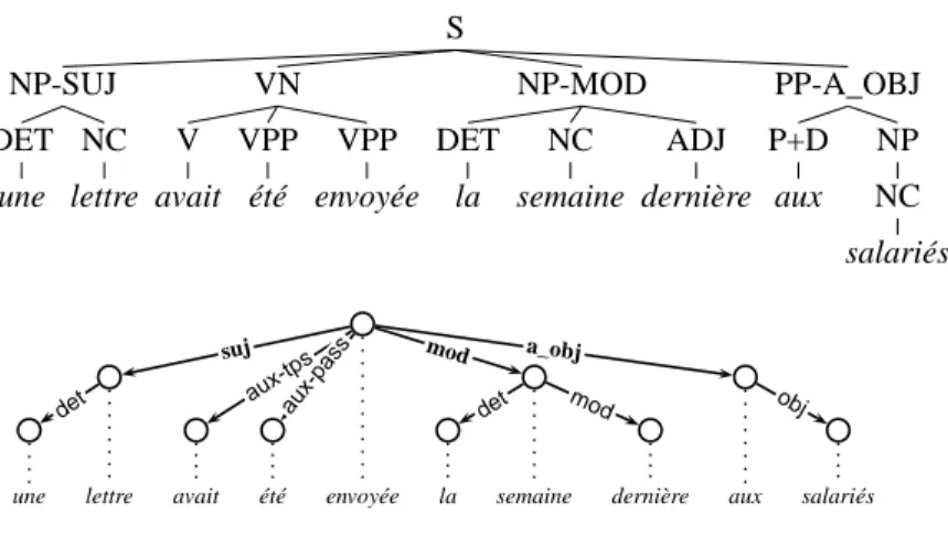 Figure 2: An example of input tree of the F TB (up), and the resulting dependency tree (bottom)