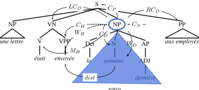 Figure 3: Main feature extraction patterns