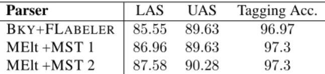 Table 2: Tagging accuracy, Labeled and Unlabeled at- at-tachment scores, without punctuation
