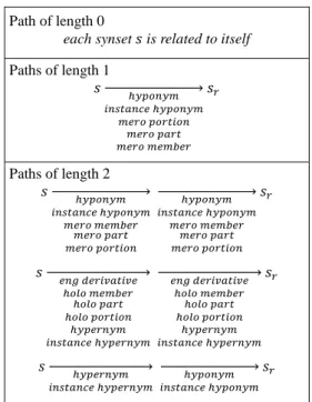 Table 1: Relation paths starting from a synset  