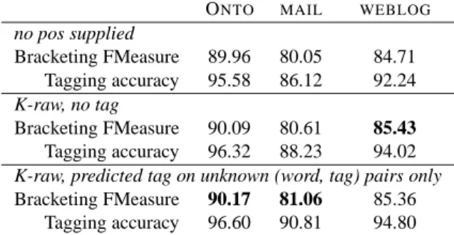 Table 4: Self-training configuration: Shared Task Results (F1 scores). Our official results (“Alpage”) concern the