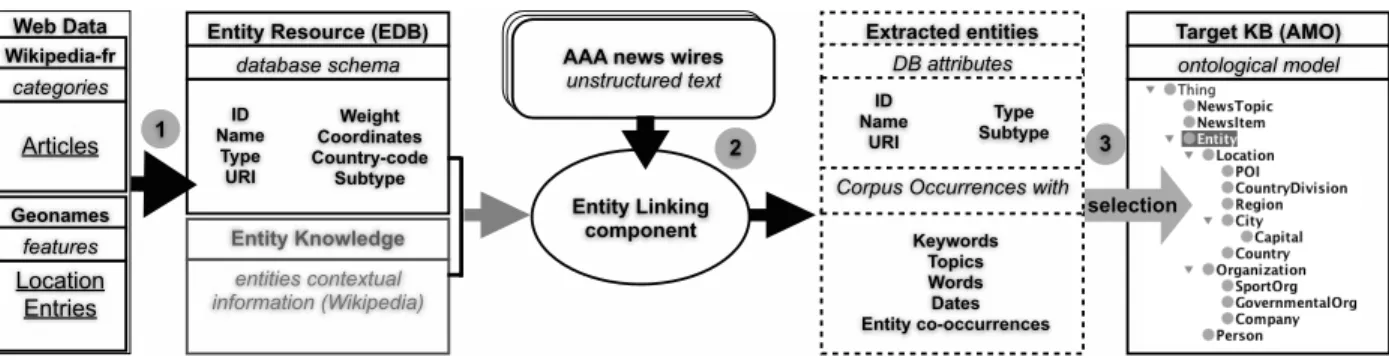 Figure 1: Overview of entity extraction and KB population process need be instanciated in AMO , but the city Fukushima