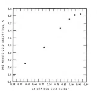 Fig.  1.  Correlation between 1-min cold absorp-  tion  and saturation coefficient for burned bricks  from Project  R