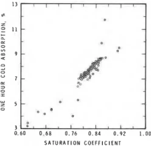 Fig.  4.  Relationship between saturation  coefficient and absorption of  bricks made  with additives introduced in slurry