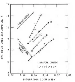 Fig.  7 .   Effect  of  raw materials elucidated  by  plotting  cold  absorption  vs  saturation  coefficient