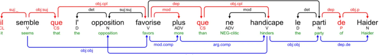 Figure 2: Examples of annotated sentences from the corpus (see legend of Figure 1).