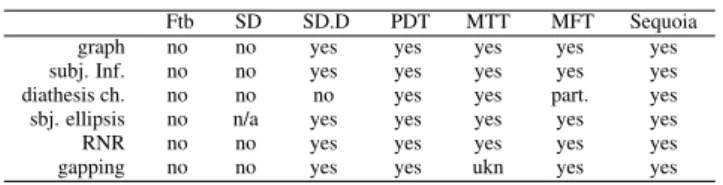 Table 2 presents an overview of the main differences be- be-tween the annotation schemes we mentionned in this paper.