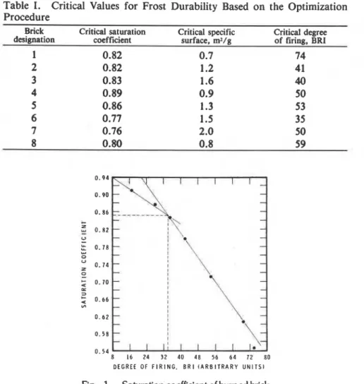Table  I.  Critical  Values  for  Frost  Durability  Based  on  the  Optimization  Procedure 
