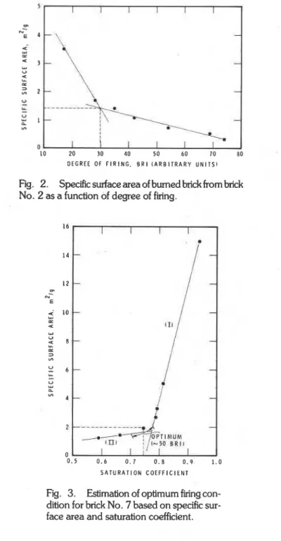 Fig.  2.  Specific surface  area of burned brick from brick  No.  2  as a function of degree of firing