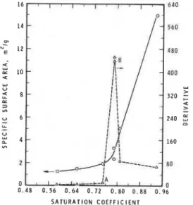 Fig.  4.  Optimizing the  firing  condition for  brick No.  7  from the derivative of specific sur-  face with respect  to  saturation coefficient