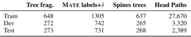 Table 2: Syntactic features statistics.