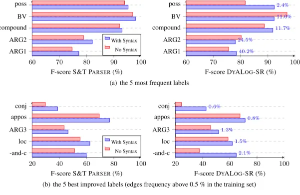 Figure 2: Improvement with syntactic features for DM (test) corpus.