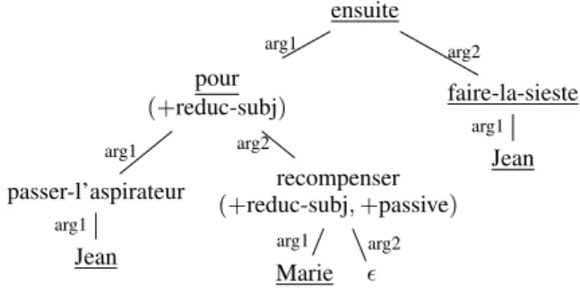 Figure 2: Elementary trees of pour que (so that) and pour (in order to)