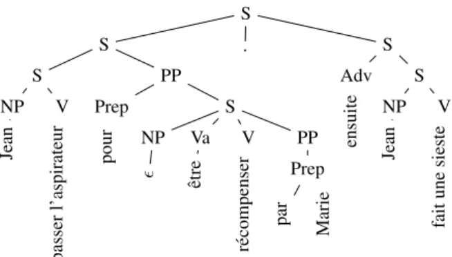 Figure 4: Non-inflected derived tree