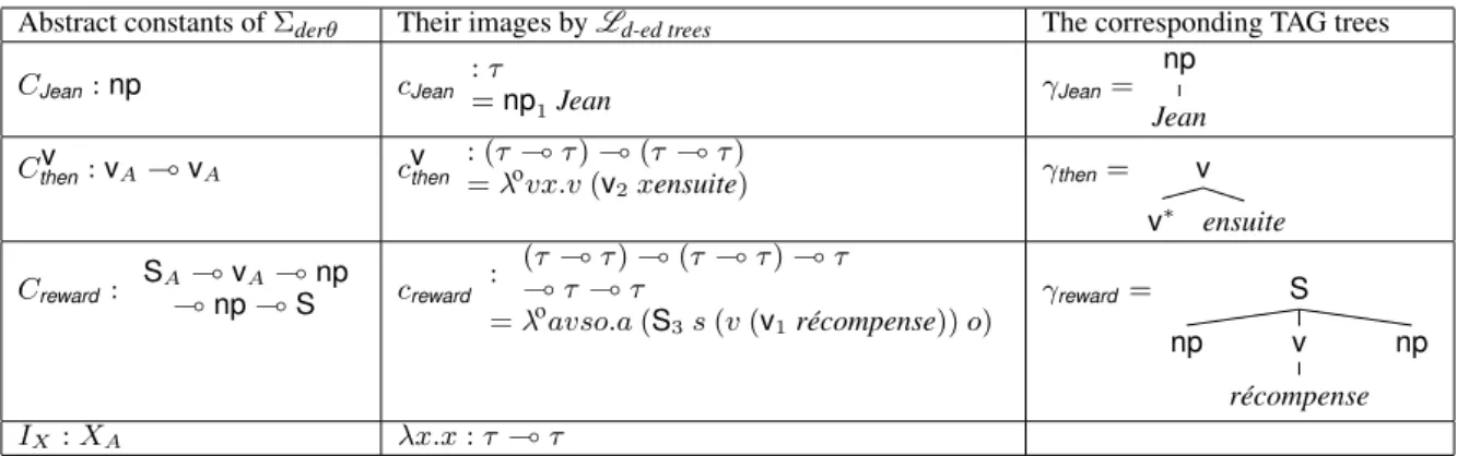 Table 1: A TAG as an ACG: L d-ed trees and L log.sem lexicons