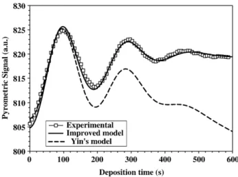 Fig. 3 shows the typical variation of the pyrometric signal with the deposition time of three TiO 2 films carried out during the process 1 at 500 °C using different mole fractions of the titanium molecular precursor: 170, 500 and 1000 ppm