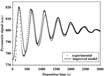 Fig. 6. Experimental (doted line) and theoretical variations (full line) of the pyrometric signal with the deposition time for a compact TiO 2 layer grown at 500 °C by the process 2 on steel