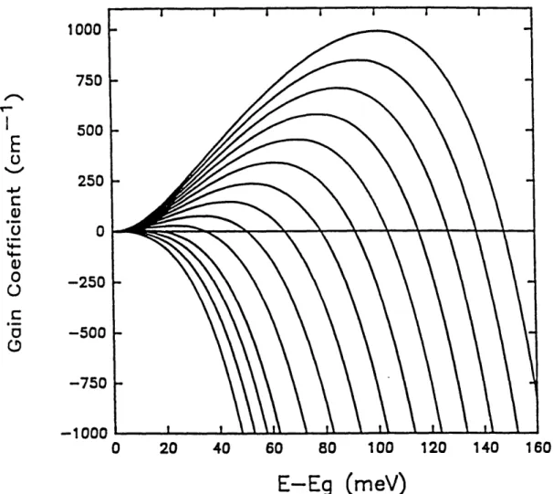Figure  3.4.  Gain  of  the  diode  over  frequency  for  different The  gain  increases  with  increasing  carrier  density