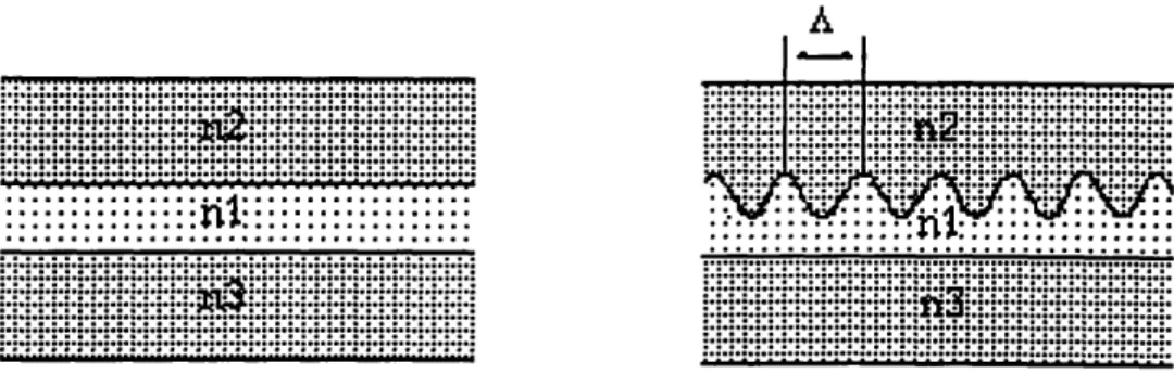 Figure 4.1.  A  normal  waveguide  and  a  DFB  structure  with  sinusoidal perturbations with period A.