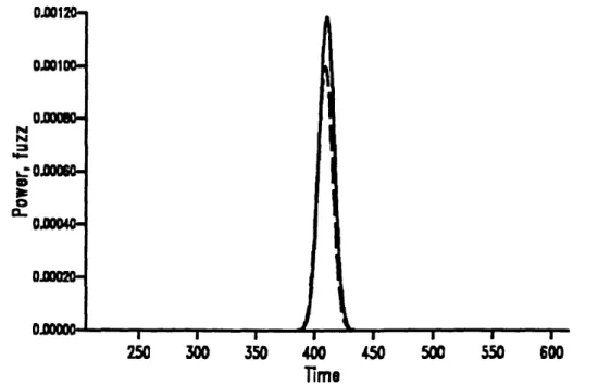 Figure 7.1.  Output  of the  diode.  The dashed  line  is the  original  pulse,  and  the solid  line  is the  output  with  current  above  threshold.