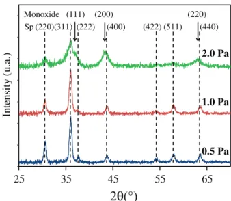 Fig. 1 shows X-ray diffraction patterns of iron cobaltite thin ﬁ lms deposited at different argon pressures