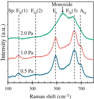 Fig. 4 presents in-plane hysteresis loops registered at 300 K for ﬁlms deposited at different argon pressures.