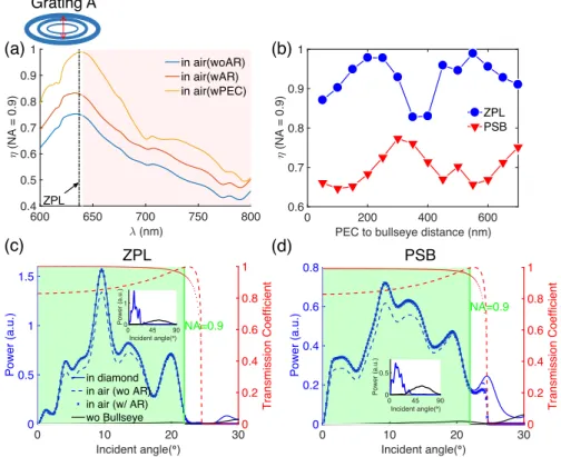 Fig. 2. For Grating A: (a) Broadband collection efficiency (NA = 0.9), without AR coating (blue line), with AR coating on bottom diamond surface (red line), and with 550 nm PEC-grating distance (yellow line)
