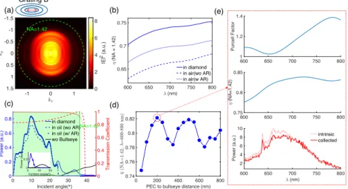 Fig. 3. For Grating B: (a). Spectrally integrated far-field pattern using oil collection