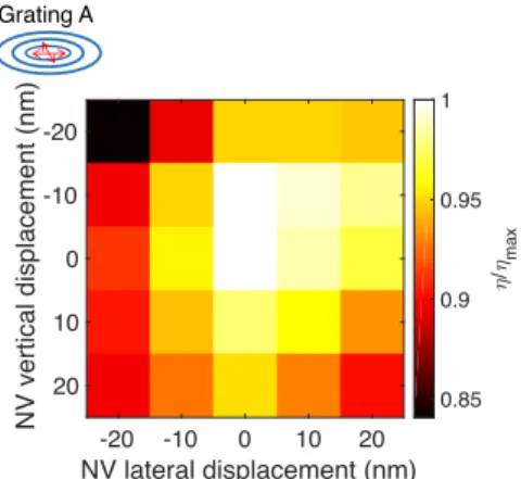 Fig. 4. Effect of the NV’s lateral and vertical displacement from the center on the collection efficiency