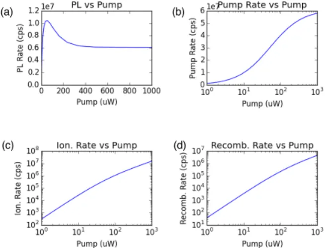 Fig. 5. (a) The simulated photon count rate from an NV as a function of laser pumping power;