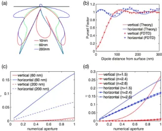 Fig. 7. Theoretical calculations using dyadic Green’s function: (a). Far-field emission profiles of a dipole (assuming D y ) positioned 10 nm (red), 60 nm (green) and 200 nm (blue) below the diamond-air interface, which is indicated with the black solid li