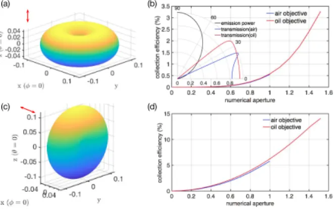 Fig. 8. Collection efficiency estimation based on wave optics: (a). Radiation pattern of a vertical polarized dipole