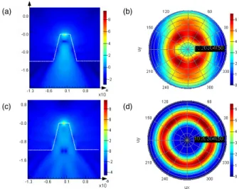 Fig. 9. (a). |E| 2 side view in log 10 scale, for in plane dipole. The dashed white line shows the outline of the diamond waveguide structure side view