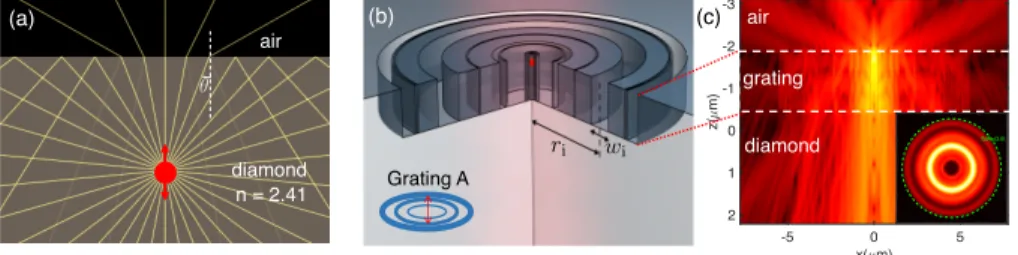 Fig. 1. (a) Ray optics simulation for diamond-air interface. Critical angle θ TIR = sin −1 (1/n diamond )