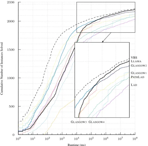 Fig. 2. Cumulative number of solved instances over time for the virtual best solver, L LAMA , and the single best solver G LASGOW2 on the set of 2336 hard instances