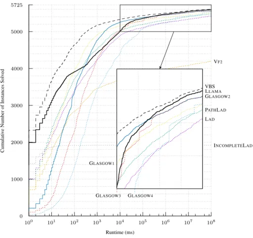 Fig. 3. Cumulative number of solved instances over time for the virtual best solver, L LAMA , and the single best solver G LASGOW2 on the full set of 5725 instances