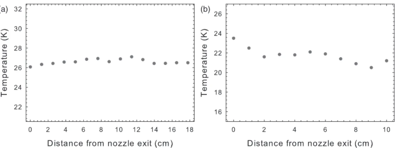 FIG. 4. (a) The argon flow temperature calculated from Pitot tube pressure measurements measured at different linear distances