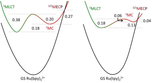 Fig. 3 Schematic potential energy curves with energy gaps in eV, computed in SMD-MeCN 